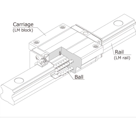Structure of the linear guides 